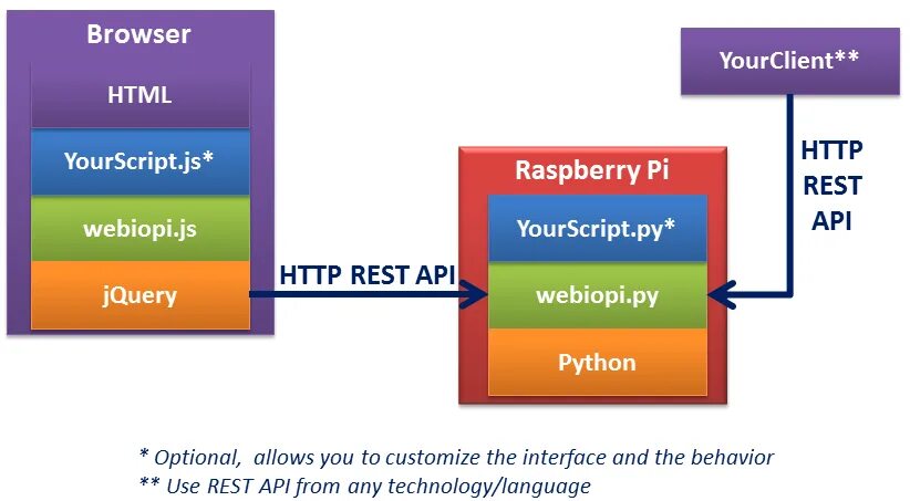 Python rest api. Схема API Python. Rest API Python. JQUERY фреймворк. API приложений на Python.