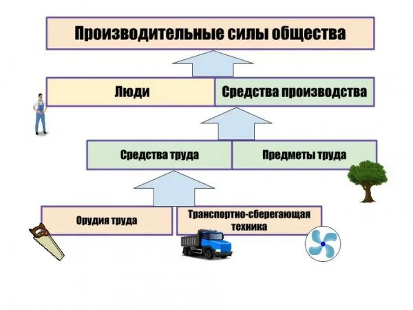 Совершенствование предметов труда