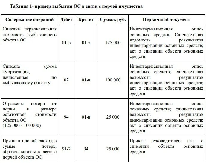 Документирование хозяйственных операций. Основные правила документирования хозяйственных операций. Документирование хозяйственных операций с финансовыми активами. Нормативные акты документирования хозяйственных операций. Инвентаризация хозяйственных операций