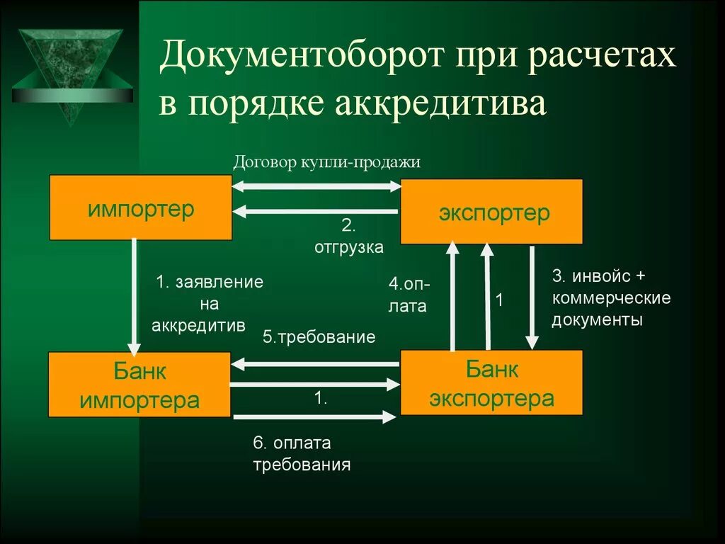 Документооборот при расчетах в порядке аккредитива. Аккредитивная форма расчетов. Схема расчетов аккредитивами. Схемы по формам расчётов аккредитивы. Аккредитив форма расчетов