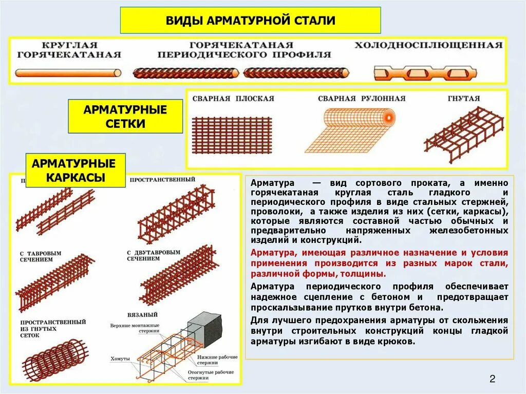 Стальная арматура классификация стальной арматуры. Технология производства стальной арматуры. Арматура технология схема. Горячекатаная арматурная сталь периодического профиля.