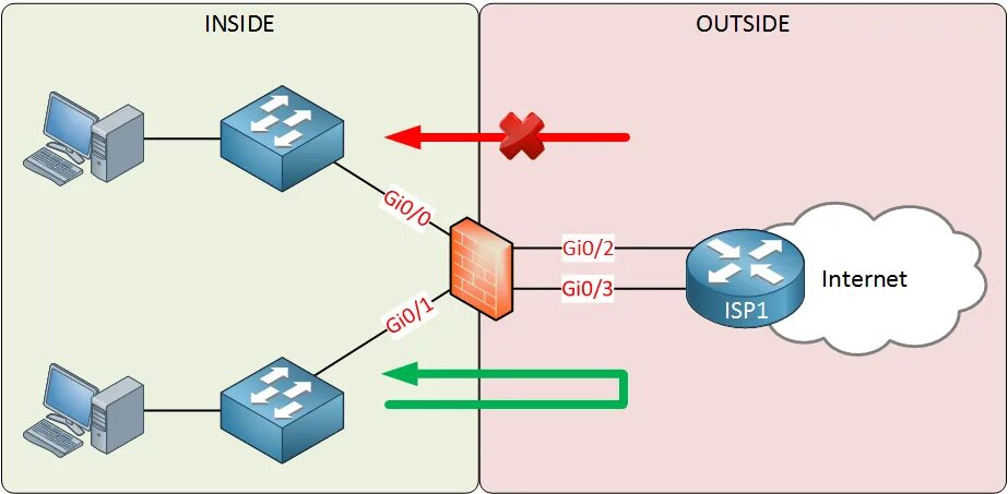 Инсайд аутсайд. Hardware Firewall. Аппаратный файрвол. Физический Firewall. Микротик файрвол.