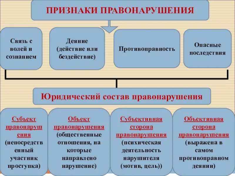 Виды юридических составов правонарушений. Признаки правонарушения. Юридический состав правонарушения признаки. Прищеакиправонарушения. Признаки правонарущени.