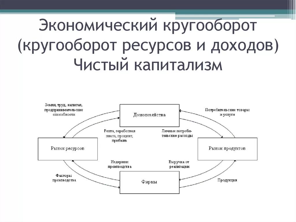 Схема кругооборота благ и доходов.. Экономический кругооборот благ и доходов. Схема кругооборота в экономике. Схема кругооборота ресурсов. Модель кругооборота в экономике