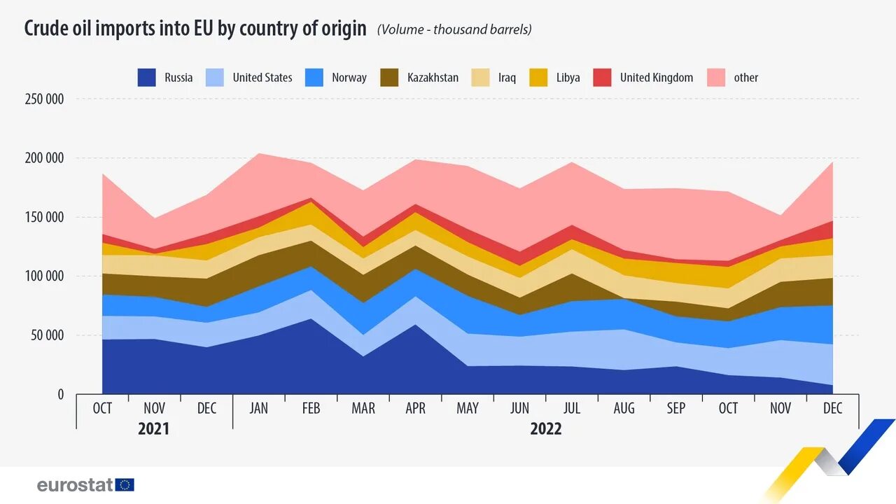 Графики. Экспорт 2022 статистика. График импорта российских нефтепродуктов. Import 2022