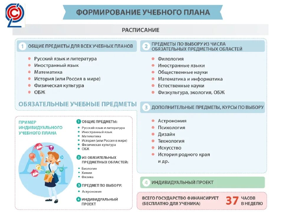 Предметные области в начальной школе. Учебный план ФГОС соо. Учебный план среднего общего образования по ФГОС. Обязательные предметные области ФГОС соо. ФГОС 10 класс учебный план обязательные предметы.