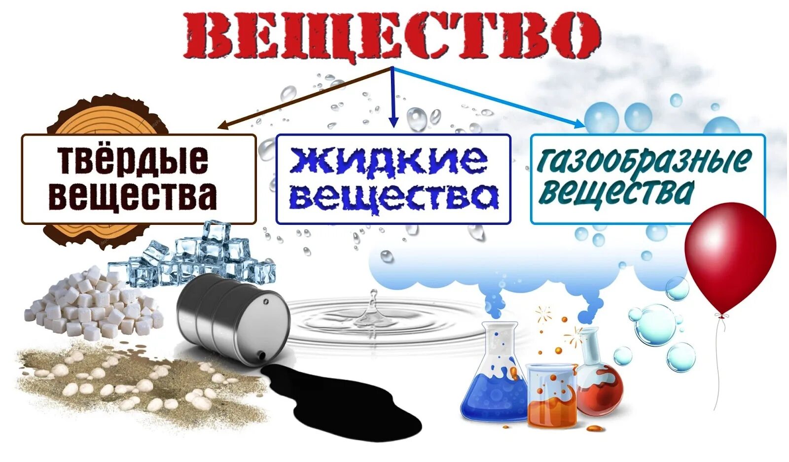 Жидкие и газообразные вещества. Твердые и жидкие вещества. Твёрдые жидкие и газообразные вещества. Примеры твердых жидких и газообразных веществ. Газообразные органические соединения