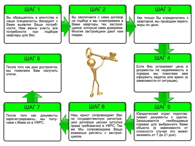 Вопросы при покупке новостройки. Этапы покупки квартиры в новостройке. Схема продажи квартиры. Этапы продажыквартиры. Вопросы при продаже квартиры.