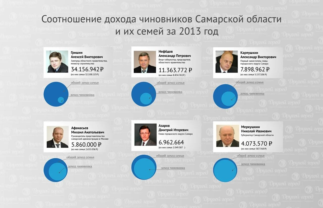 Доходы семей госслужащих Самары. Чиновники Самарской области. Доходы работников МИД. Доходы работников администрации Геленджика. Доход финансовая группа