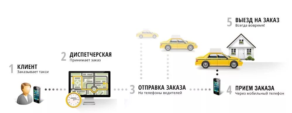 Как работать в такси через таксопарк. Схема работы агрегаторов такси. Схема бизнес процессов такси. Схема работы диспетчера такси.