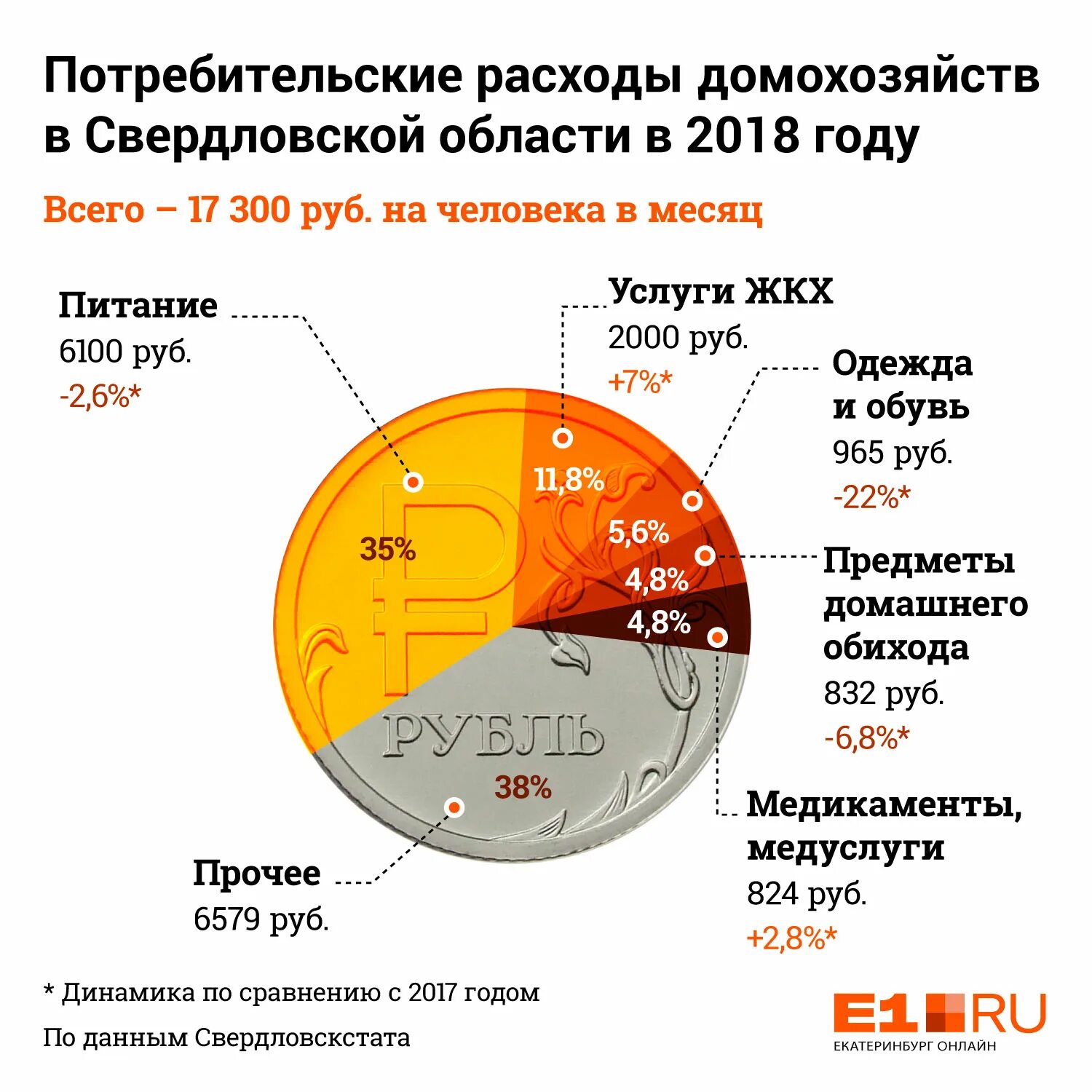 Изменение потребительских расходов. Структура потребительских расходов в РФ. Структура потребительских расходов населения. Потребительские расходы домашних хозяйств. Затраты на домашнее хозяйство.