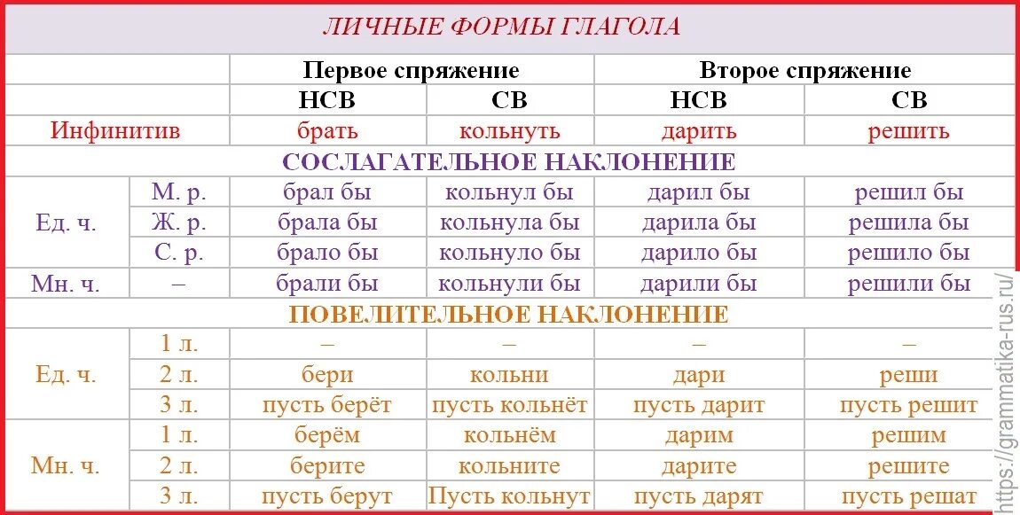 Какое лицо число и спряжение у слова. Личные формы глагола в русском. Таблица глагольных форм русского языка. Указать формы глаголов в русском. Глагол формы глагола русский язык.