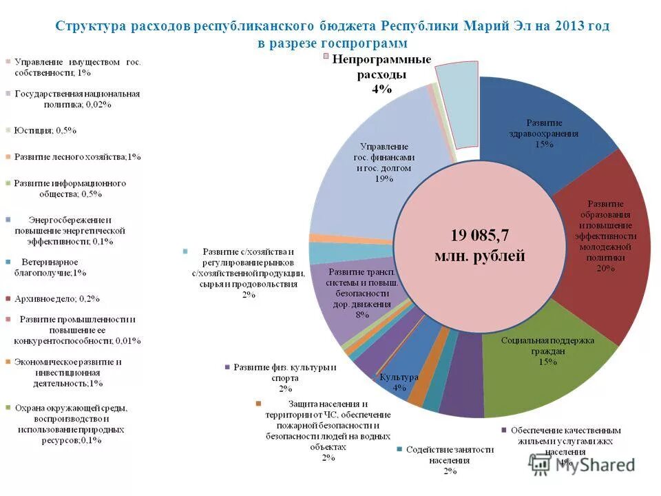 Бюджет расходы на проведение мероприятия. Расходы республиканского бюджета. Расход республиканского бюджета кр. Социальная политика бюджет. Республика алтай безработица.