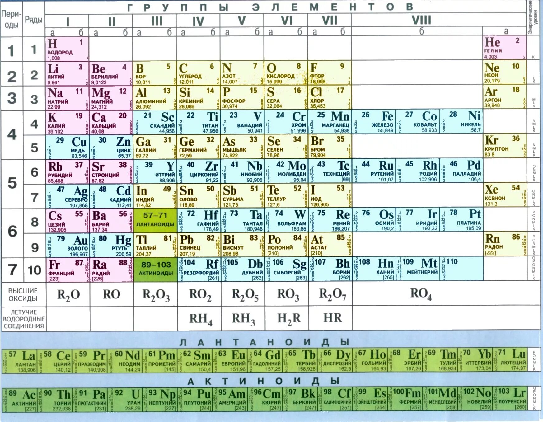 17 элемент менделеева. Короткопериодная таблица Менделеева. Таблица химических элементов Дмитрия Ивановича Менделеева. Химия 8 кл таблица Менделеева. Современная таблица Менделеева 118 элементов.