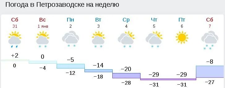 Погода петрозаводск на 4 дня. Погода в Петрозаводске. Погода в Петрозаводске на неделю. Погода в Петрозаводске сегодня. Гисметео Петрозаводск.