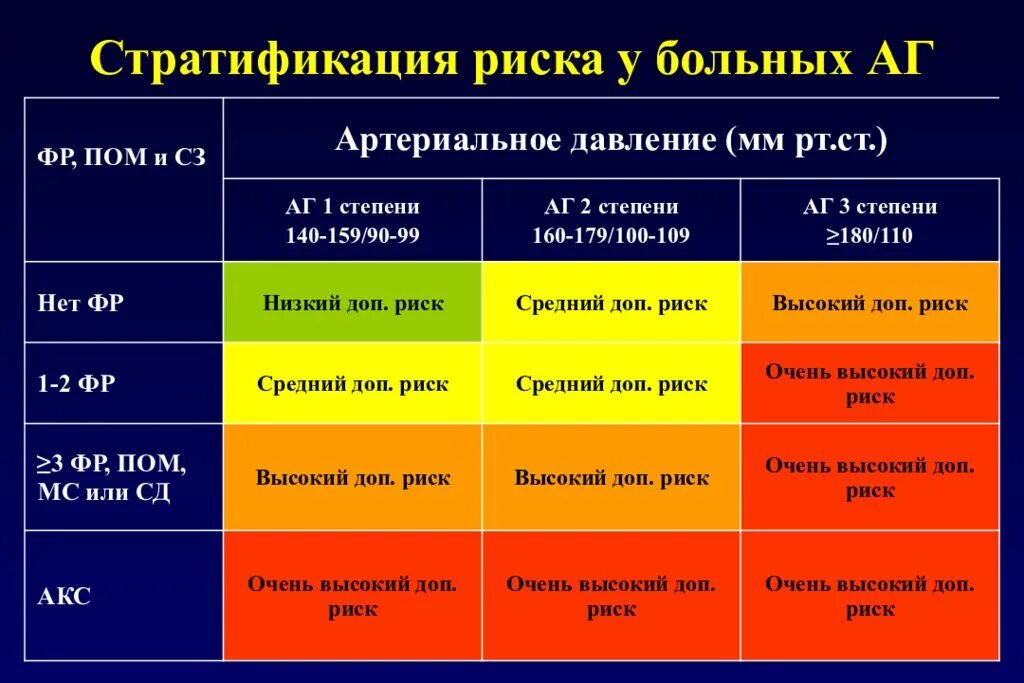 Гипертония 2 стадии 2 степени риск. Артериальная гипертензия 1 степени риск 1. АГ степень стадия риск таблица. Гипертоническая болезнь 1 ст гипертензия 3 ст риск 2. Гипертоническая болезнь степень аг2 риск ССО.