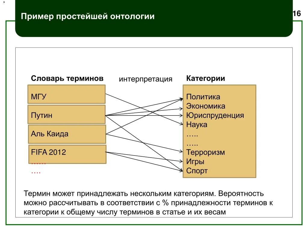 Онтология примеры. Пример простой онтологии. Онтология в информатике. Пример онтологии в информатике. Пример простого понятия