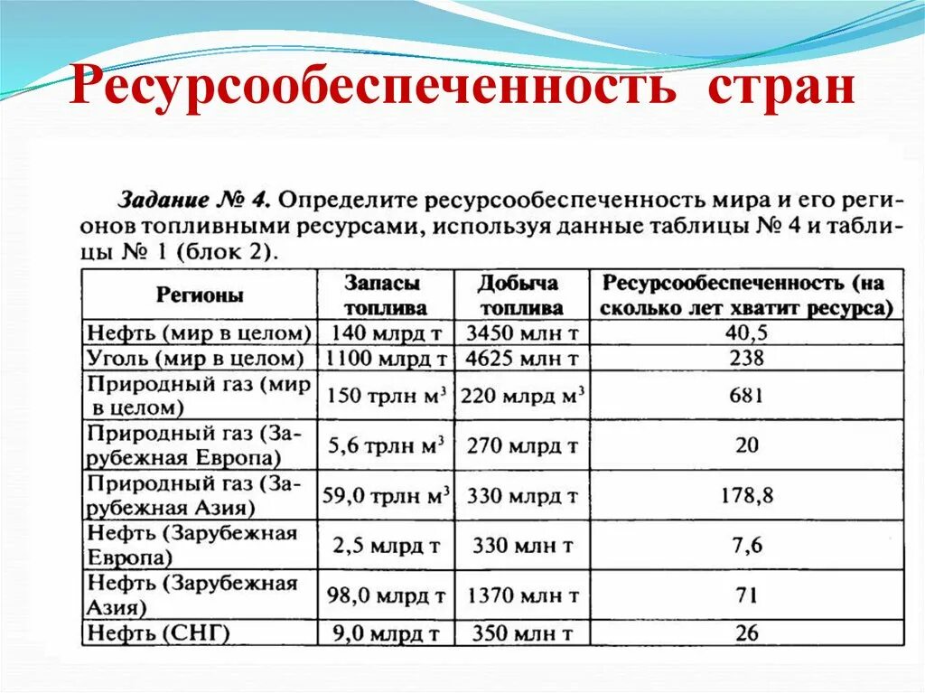 Практическая работа по географии ресурсообеспеченность стран. Ресурсообеспеченность. Оценка ресурсообеспеченности стран.. Страны по ресурсообеспеченности. Минеральными ресурсами. Ресурсообеспеченность стран таблица 10. Оцениваем мировые природные ресурсы