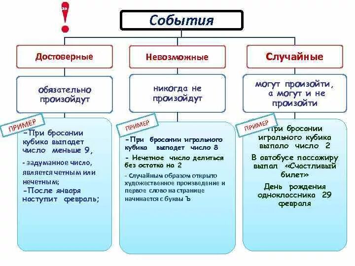 Примеры случайных достоверных невозможных событий