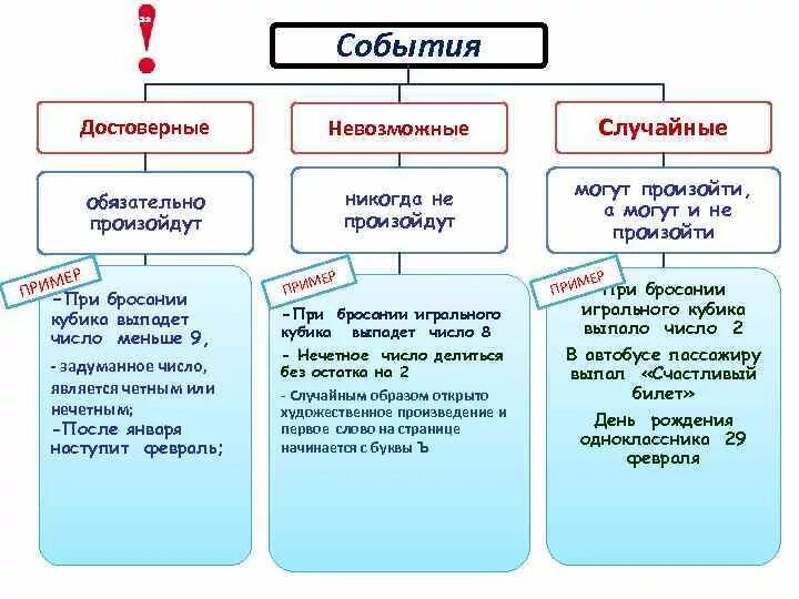 Приведите примеры достоверных невозможных и случайных событий