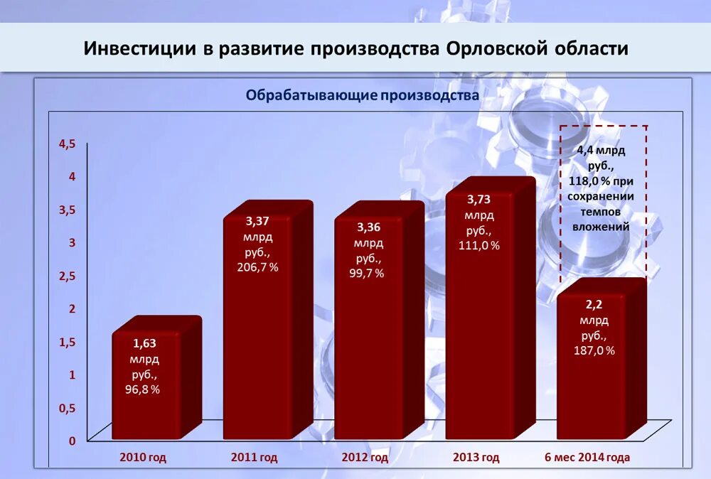 Промышленность орловской области