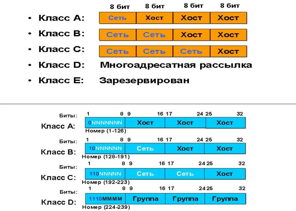 Как определить количество сетей. Классы сети IP адресов. Подсети IP адресов класса c. Как определить сеть класса IP адреса. Таблица с классами и IP адресами.