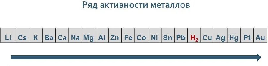 Водород химическая активность. Активность металлов ряд активности металлов. Никель в ряду активности металлов. Химический ряд активности металлов Бекетова. Таблица активности металлов.