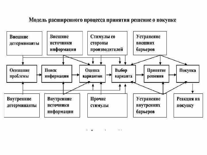 Принятие решений участниками ооо. Модель принятия решения о покупке. Модель расширенного процесса принятия решений. Процесс принятия решения о покупке. Модель расширенного процесса принятия решение о покупке.