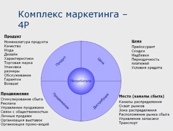 Принцип 4 р