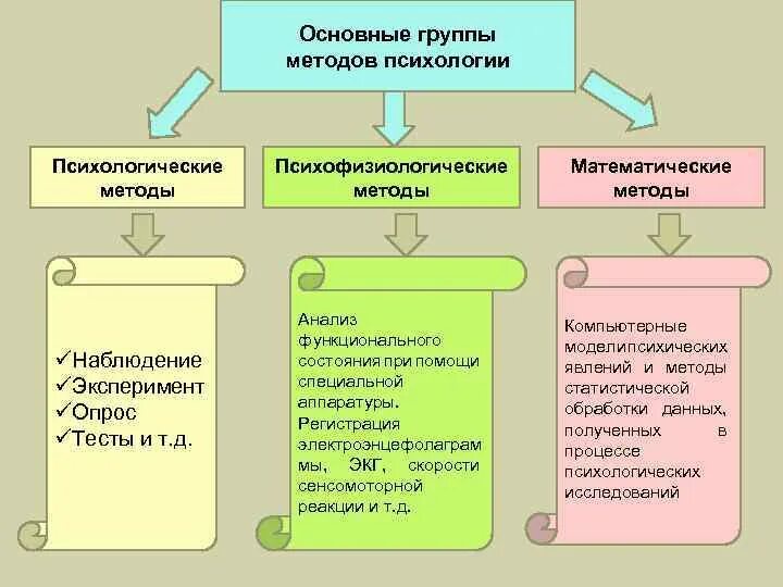 Существуют группы методов. Основные группы психологических методов. Группы методов в психологии. Математические методы в психологии. Основные методы психологии.