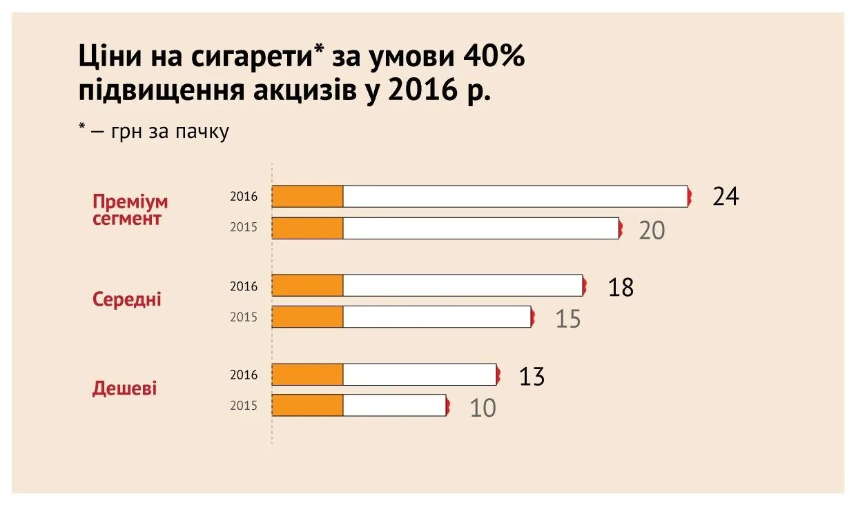 Сигареты 2016 года. Средняя стоимость пачки сигарет. График подорожания сигарет. Акциз на сигареты.