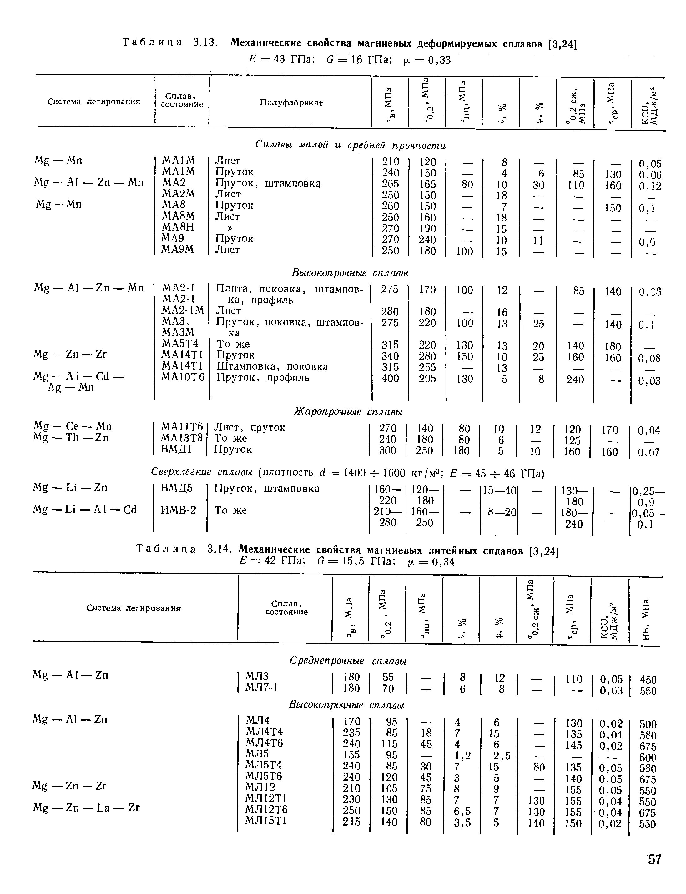 5 механических свойств. Характеристики деформируемых магниевых сплавов. Магниевые сплавы таблица. Магниевый сплав характеристики. Деформируемые магниевые сплавы ма 4.