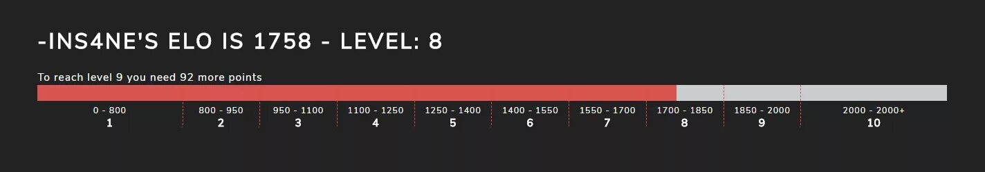 Faceit checker. Эло и уровень фейсит. Уровни и Эло FACEIT. Уровни фейсита Elo. Очки Elo FACEIT.