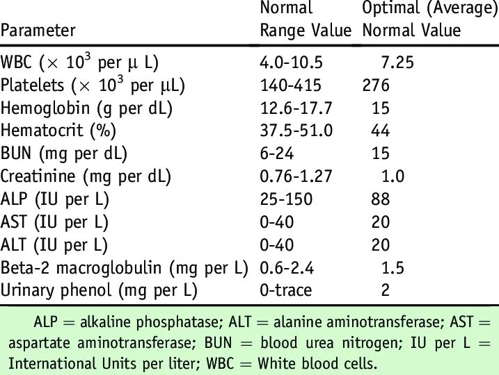 Hemoglobin normal range. Creatinine normal range. WBC normal range. Urea normal range.