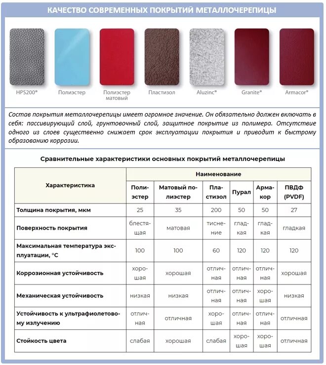 Толщина полимерного покрытия металлочерепицы. PVDF покрытие металла характеристики. Сравнение покрытий металлочерепицы. Металлочерепица толщина покрытия. Типы и виды покрытий