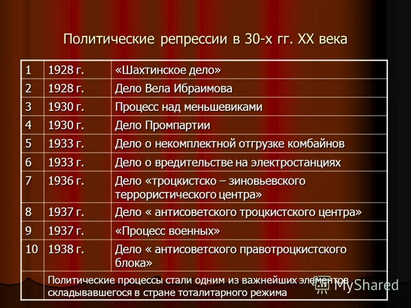 События сталинских репрессий. События сталинских репрессий. Массовые репрессии 30-х таблица. Политические репрессированные. Этапы сталинских репрессий таблица.