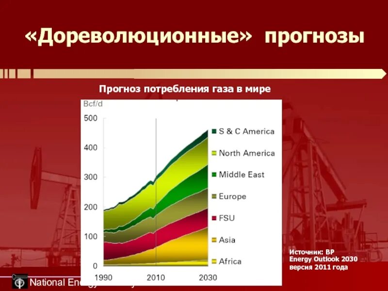 Прогнозная потребность газа. Лозунги на тему прогнозирования потребления электроэнергии. Прогноз потребления водорода в мире график 2050. Потребление газа Польшей в 2020 году. Потребление газа в мире