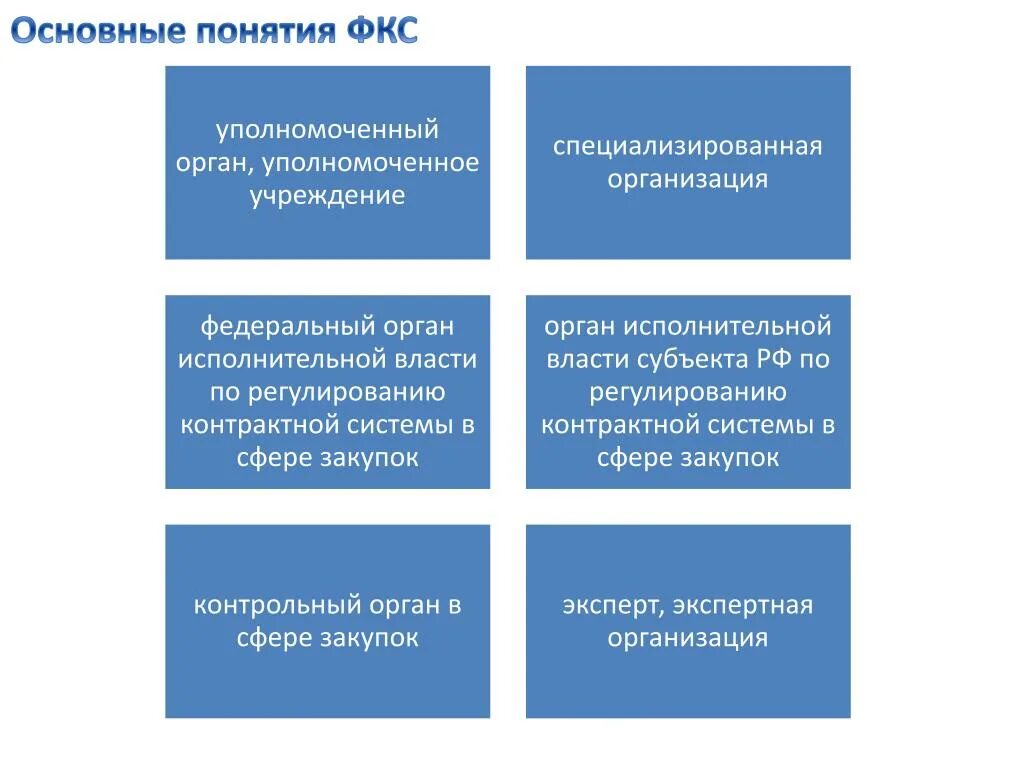 Уполномоченные органы уполномоченные учреждения специализированные организации. Уполномоченный орган это. Уполномоченный орган и уполномоченное учреждение различия. Федеральные контракты SBA. Уполномоченный орган по закупкам на 3 уровнях.