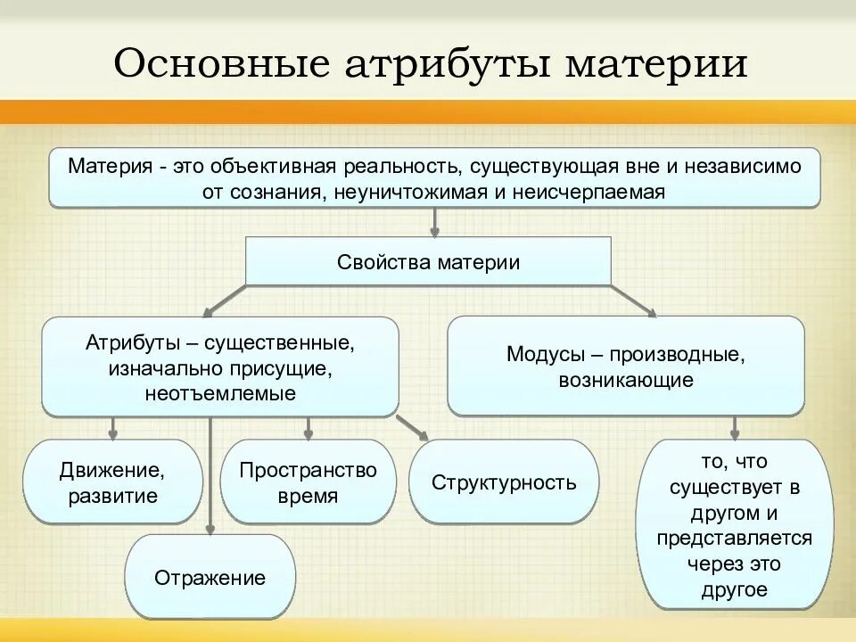 Атрибуты и формы материи. Атрибуты материи в философии. Основные атрибуты материи в философии. Формы существования материи. Материя и реальность