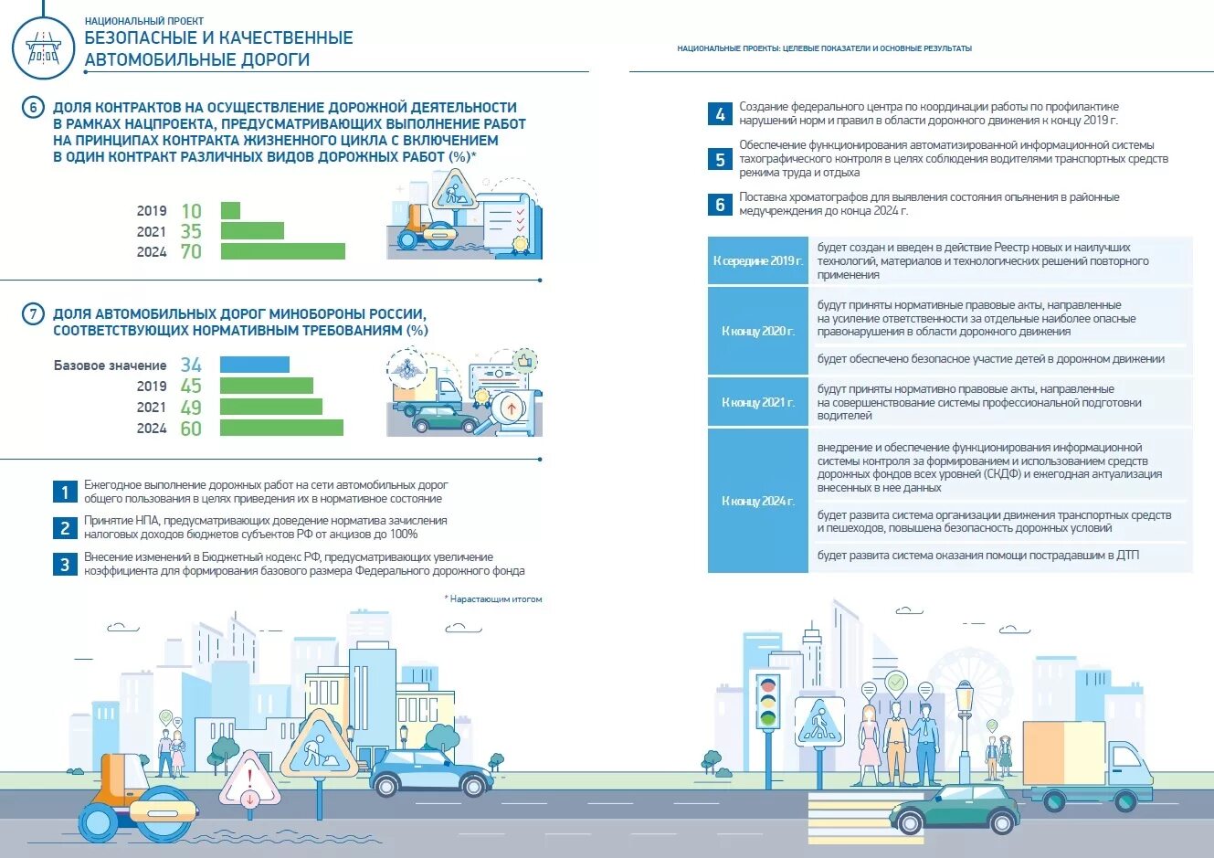 Национальные проекты России безопасные автомобильные дороги. Национальный проект безопасные качественные дороги. Нацпроект безопасные и качественные автомобильные дороги. Нацпроект дороги России.