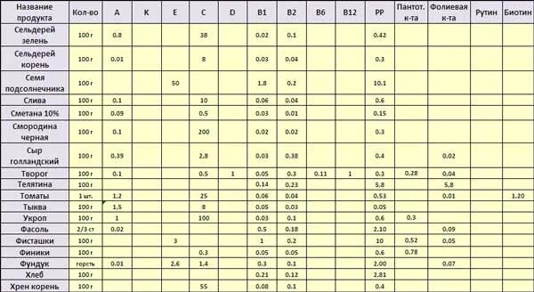 Таблица содержания витаминов и микроэлементов. Витамин к содержание в продуктах таблица на 100 гр. Витамин с в продуктах питания больше всего таблица. Витамины в продуктах питания таблица в 100 граммах. Содержание витаминов в продуктах питания таблица.