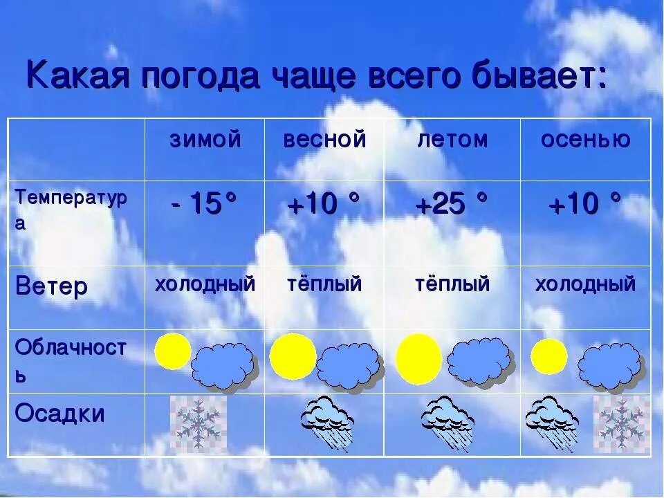 Что не является элементом погоды температура. Погода. Летние и зимние температуры. Осадки летом и зимой. Температура облачность осадки ветер.