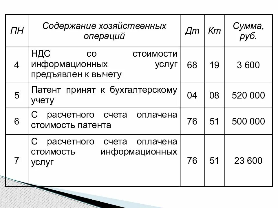 Учет нематериальных активов. Нематериальные Активы счет бухгалтерского учета. Учет НМА В бухгалтерском учете. Нематериальные Активы проводка. Проводки НМА В бухгалтерском учете.