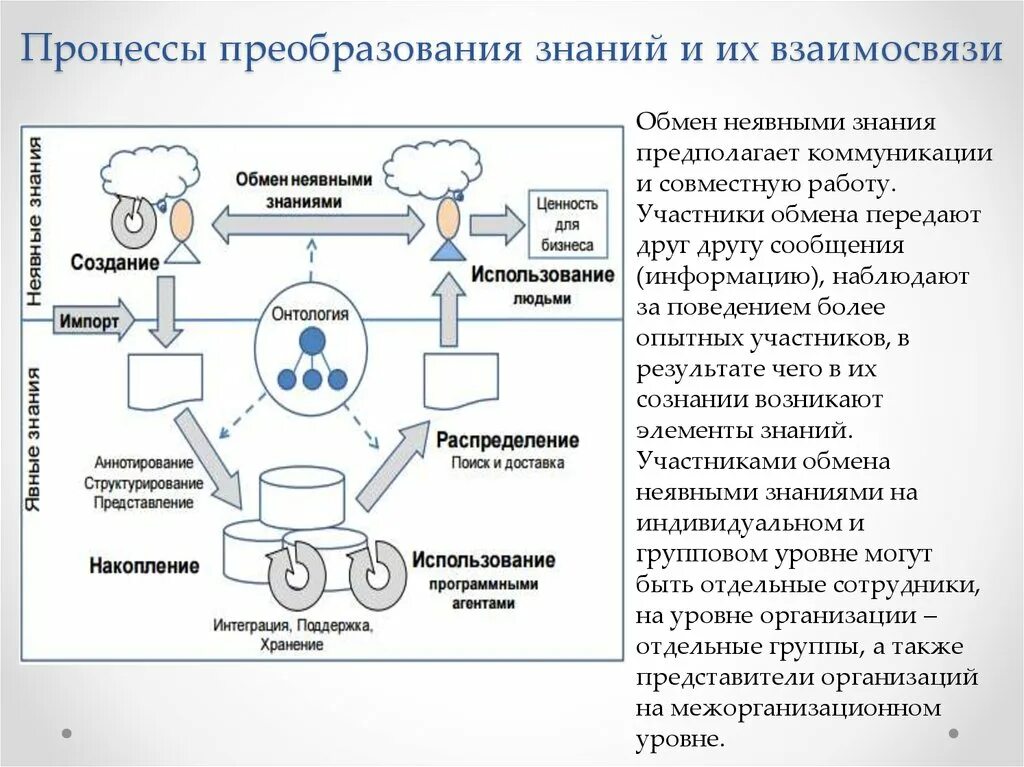 Организация обмена знаниями. Способы обмена знаниями. Модель преобразования процесса. Процесс реорганизации схема преобразования. Проект как процесс преобразования.