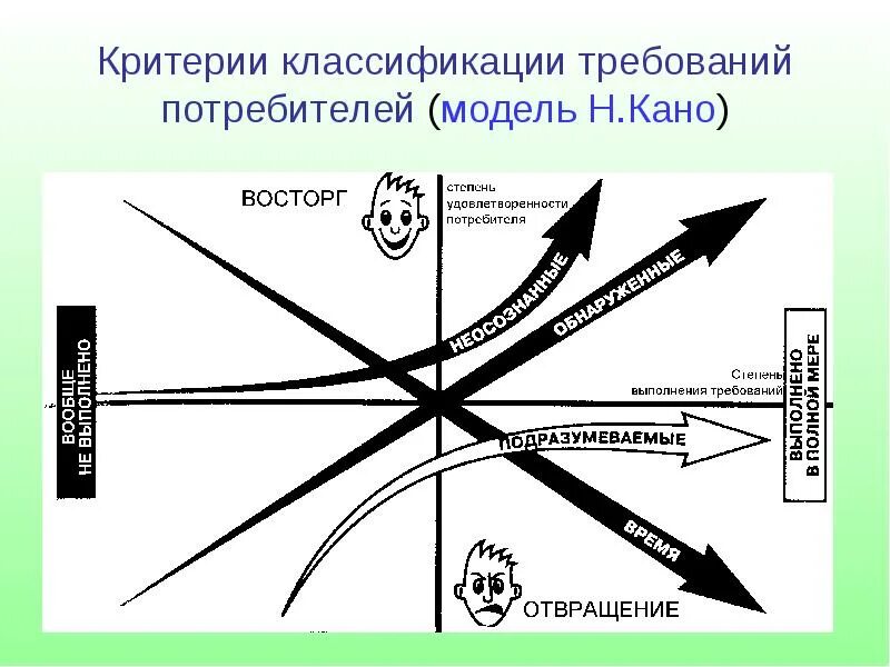 Методы оценки удовлетворенности потребителей. Карта удовлетворенности потребителей. Модель Кано пример. Изучение удовлетворенности потребителей картинка для презентации. Оценка качества перспектива