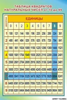 Что такое кубы натуральных чисел