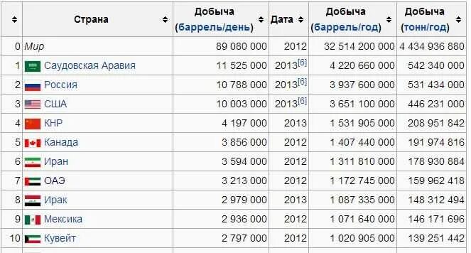 5 стран по добыче нефти. Мировая десятка стран по объему добычи нефти. Топ 10 стран по объему добычи нефти. Таблица стран по добыче.