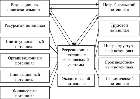 Рекреационные структуры. Туристско рекреационный потенциал схема. Структура рекреационного потенциала. Структура туристско-рекреационного потенциала. Структура туристско-рекреационного комплекса.