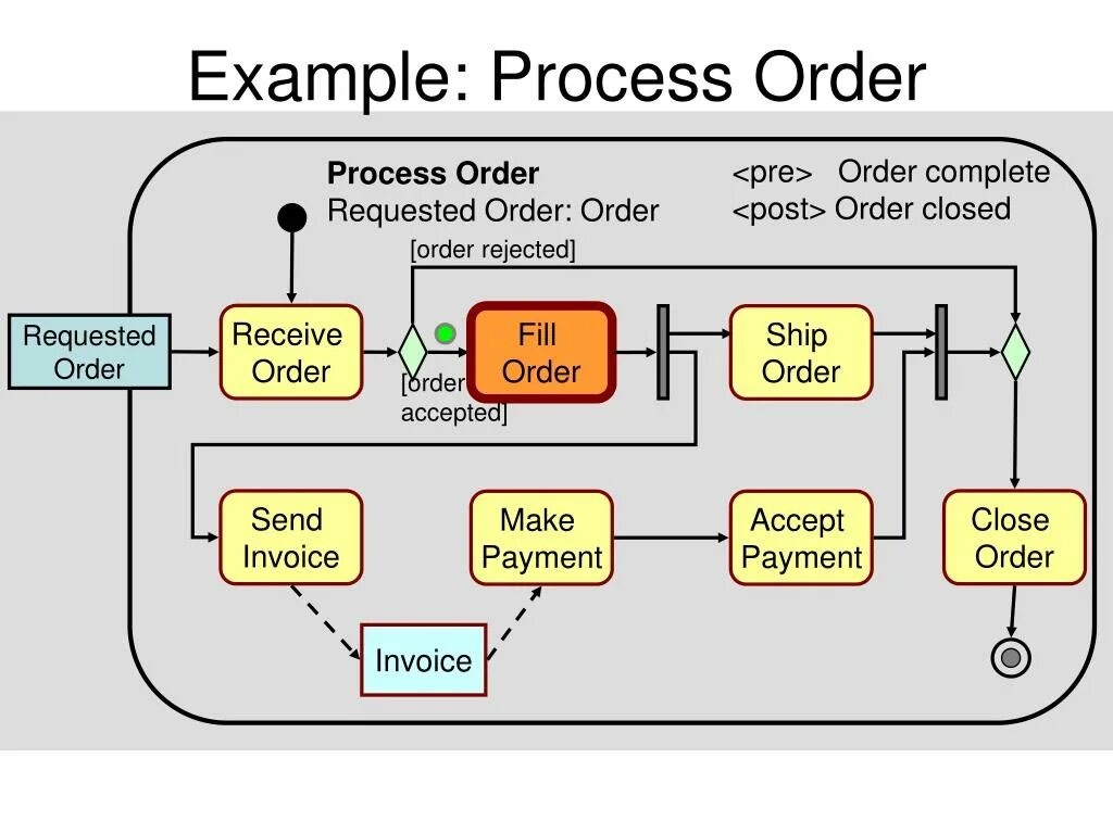 Uml 2.0 диаграммы. Нотация uml 2.0. Uml POWERPOINT. Processing orders activity diagram.