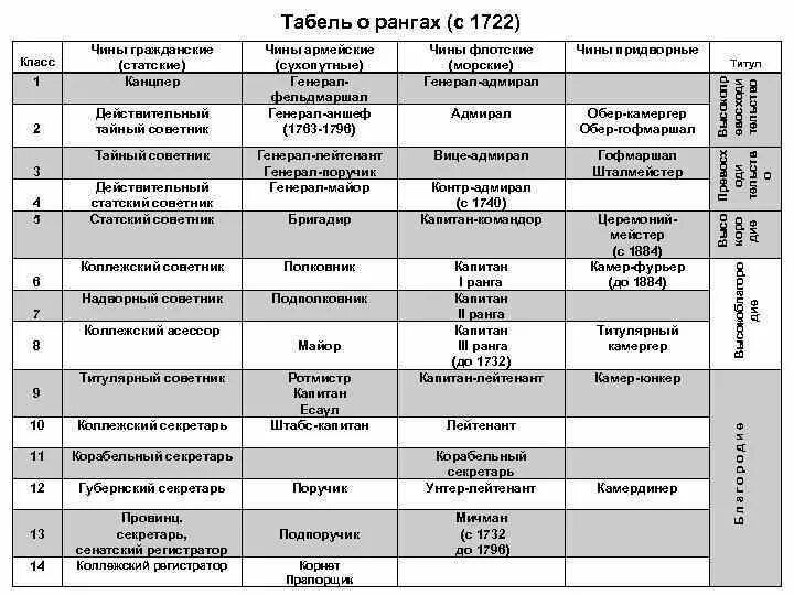 Чин в табели о рангах 7. Чины в Российской империи. Чины 19 века. Табель о рангах в царской России. Табель о рангах Российской империи 19 века таблица.